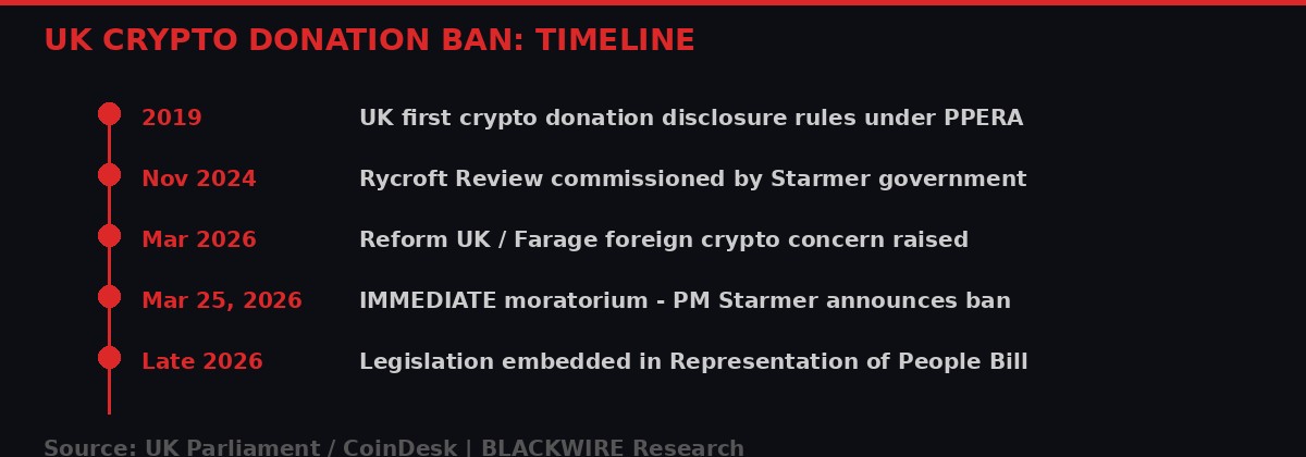 UK crypto donation ban timeline