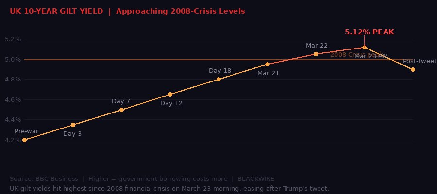 UK gilt yields March 2026