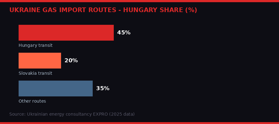Ukraine gas import routes infographic