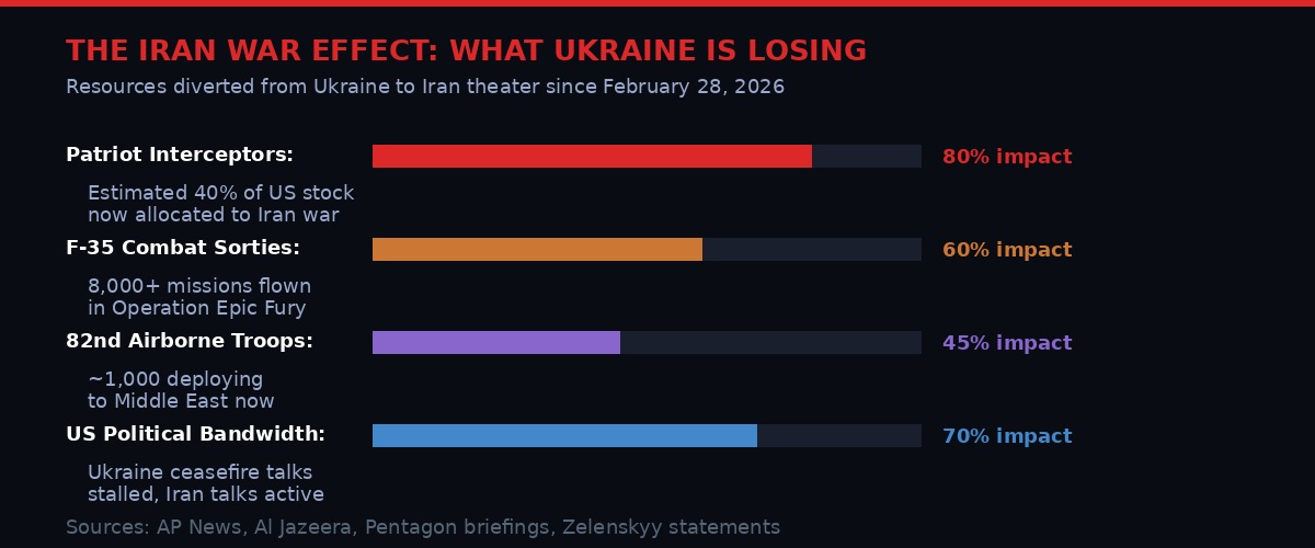 Chart showing Iran war resources diverted from Ukraine