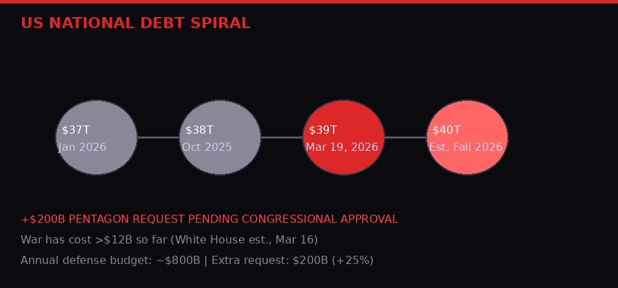 US national debt spiral infographic - crossing $39 trillion March 2026