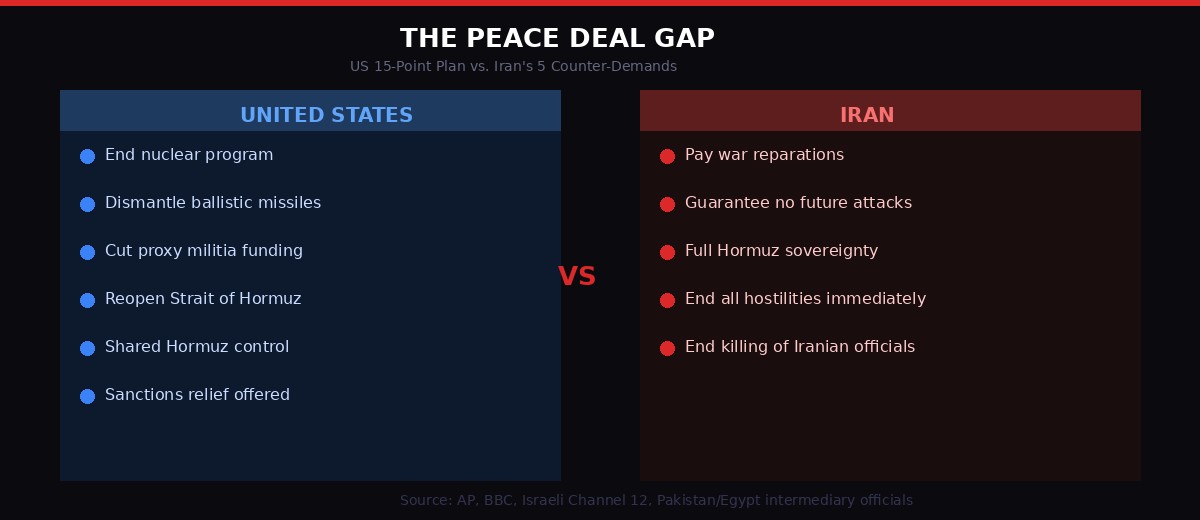 US 15-point plan vs Iran's 5 counter-demands comparison