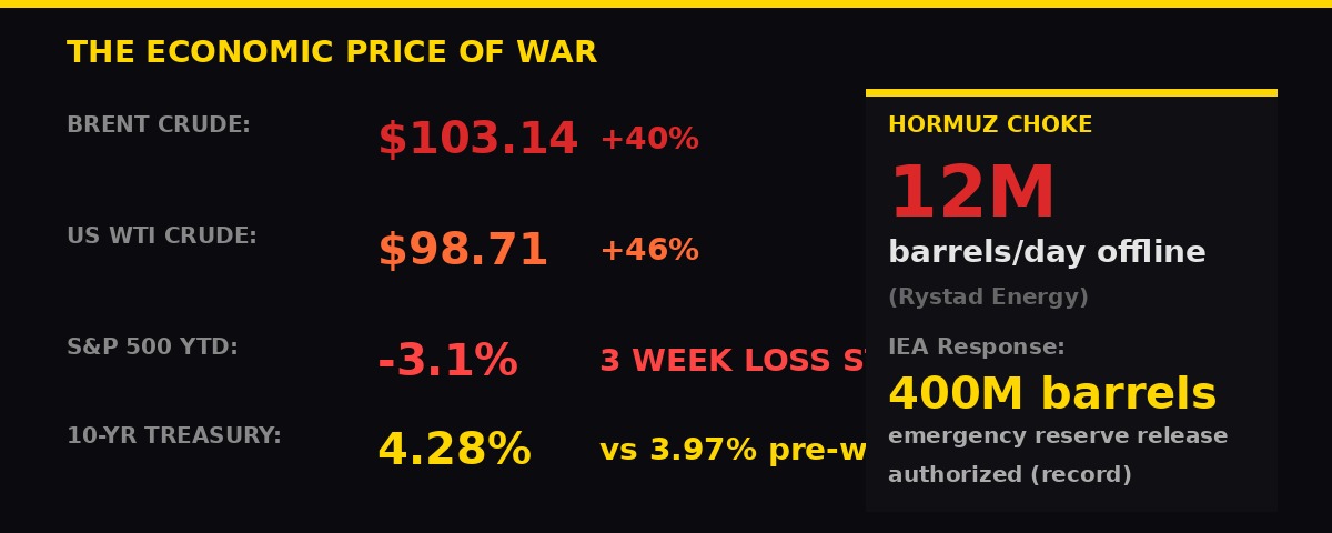 Economic impact data - oil prices, market losses, Hormuz choke