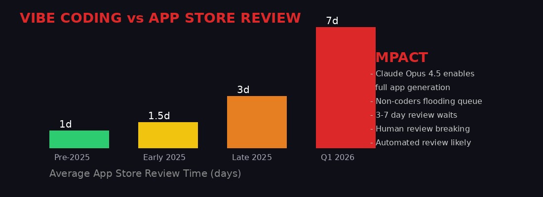 Vibe coding impact on App Store review times
