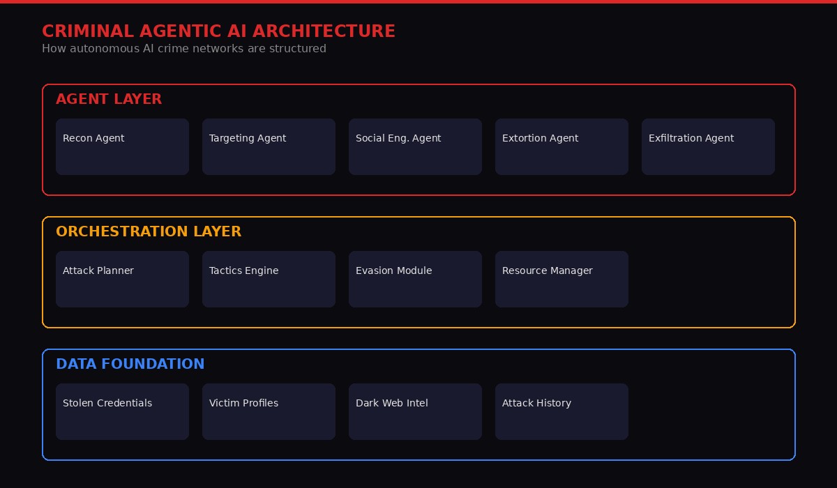 Criminal Agentic AI Architecture diagram showing three layers: Agent Layer, Orchestration Layer, and Data Foundation