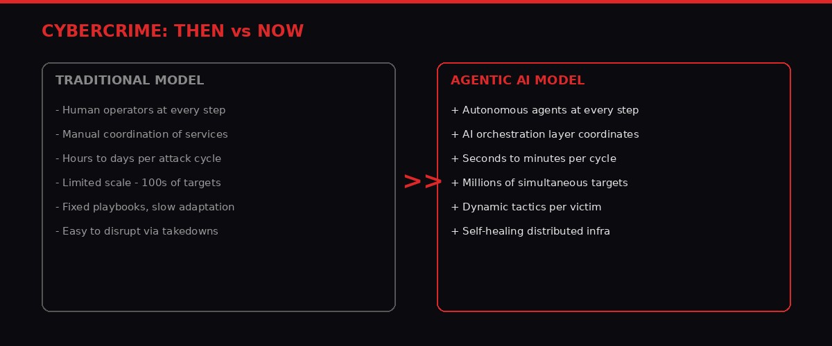 Cybercrime Then vs Now comparison diagram