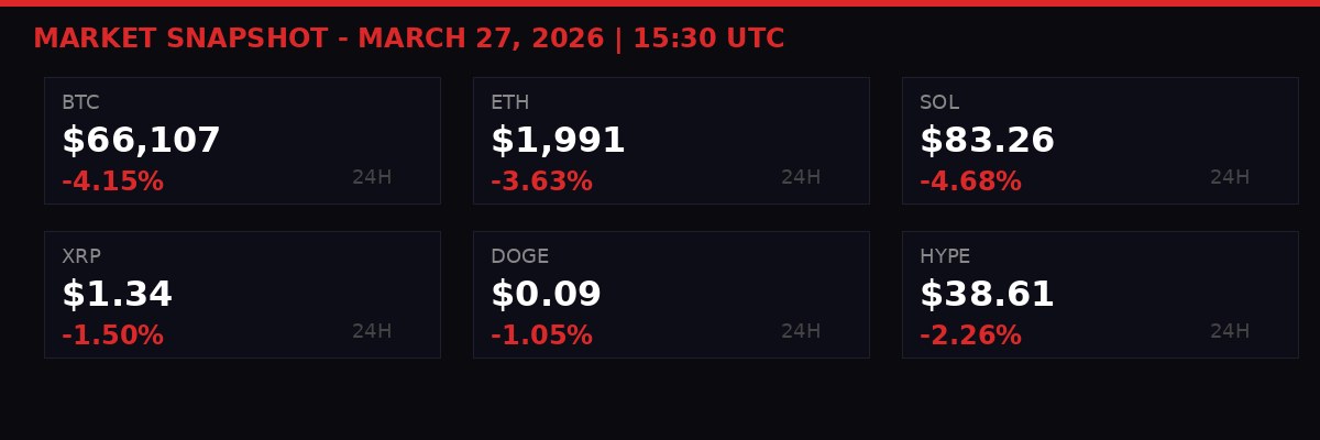 Crypto price dashboard March 27 2026 - BTC ETH SOL all in red