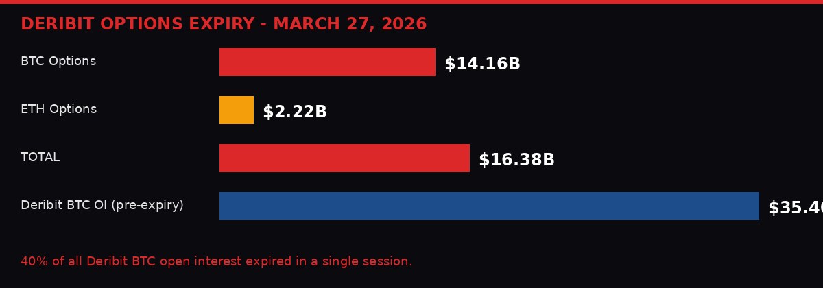 Deribit options expiry scale chart - $14.16B BTC plus $2.22B ETH