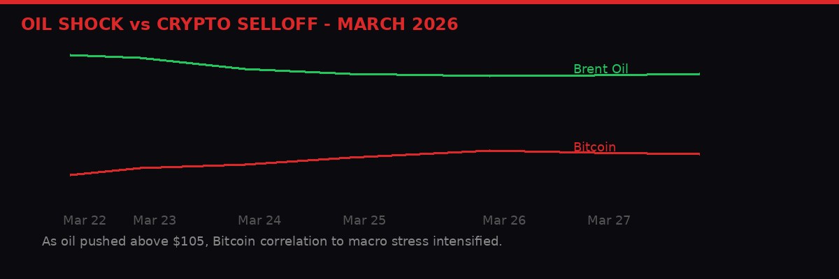 Oil price vs Bitcoin price chart March 22-27 2026