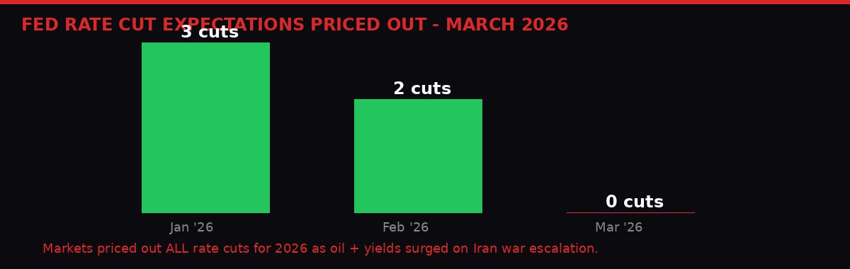 Federal Reserve rate cut expectations March 2026 - from 3 to zero
