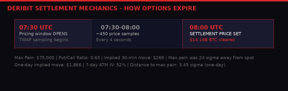 Deribit settlement mechanics - TWAP window 07:30-08:00 UTC