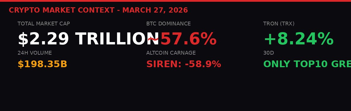 Total crypto market cap $2.29 trillion March 27 2026
