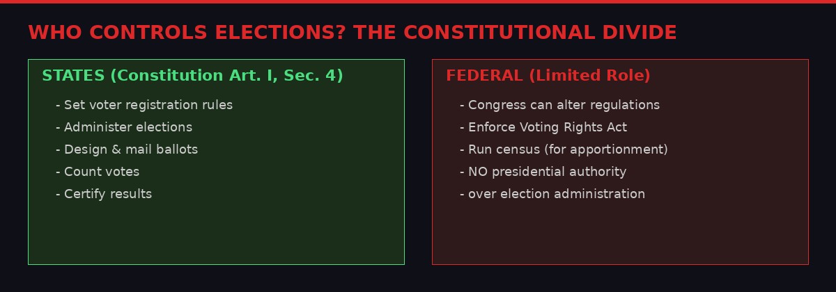 Constitutional authority infographic showing states vs federal election powers