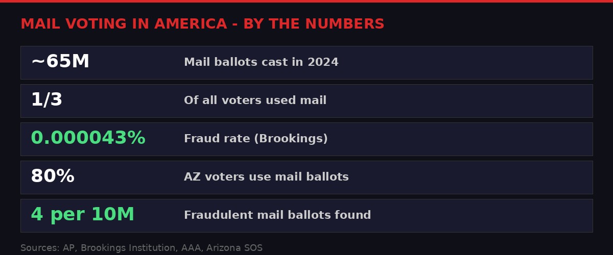 Mail voting statistics infographic