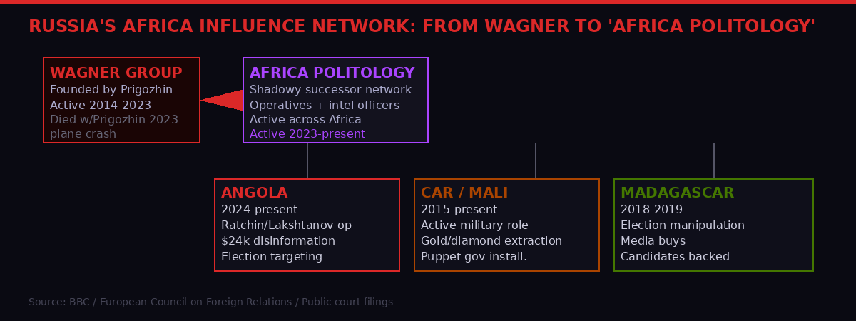 Wagner to Africa Politology - Russia's Africa influence network