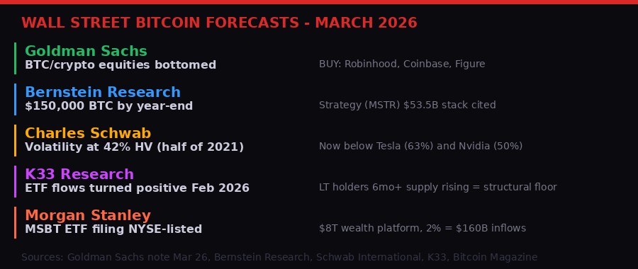 Wall Street Bitcoin forecasts infographic March 2026