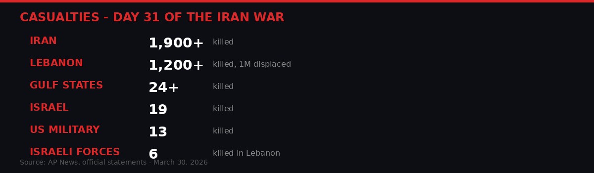 War casualties tracker - Day 31