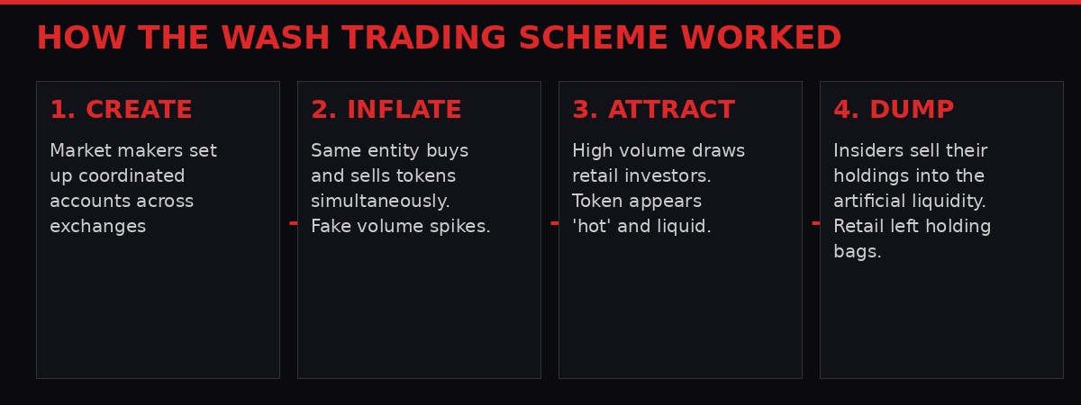 How the wash trading scheme worked - infographic