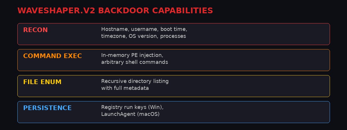 WAVESHAPER.V2 backdoor capabilities chart