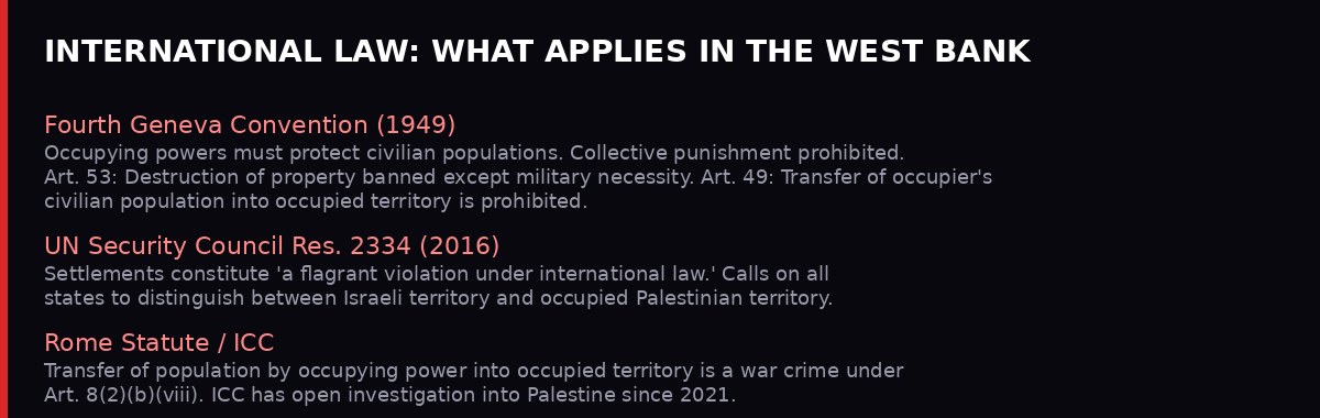 International law applicable to West Bank occupation