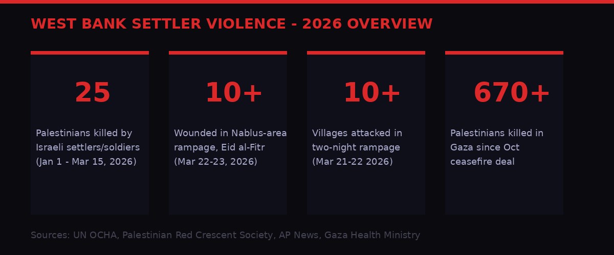 West Bank settler violence statistics 2026