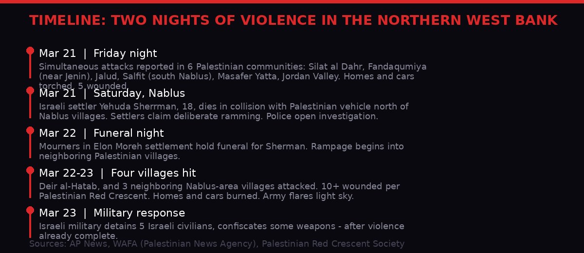 Timeline of two nights of violence