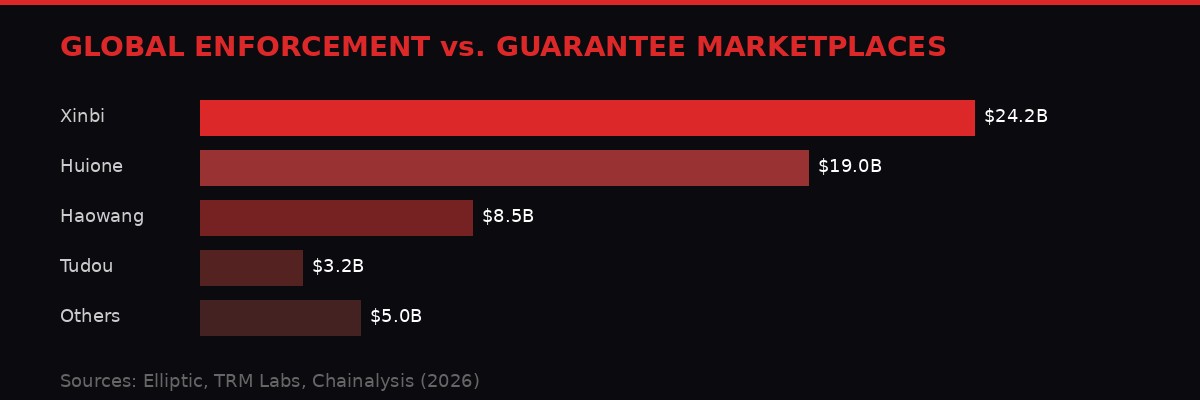 Bar chart comparing transaction volumes of major guarantee marketplaces