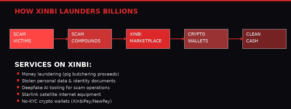 Infographic showing how Xinbi launders billions through its marketplace