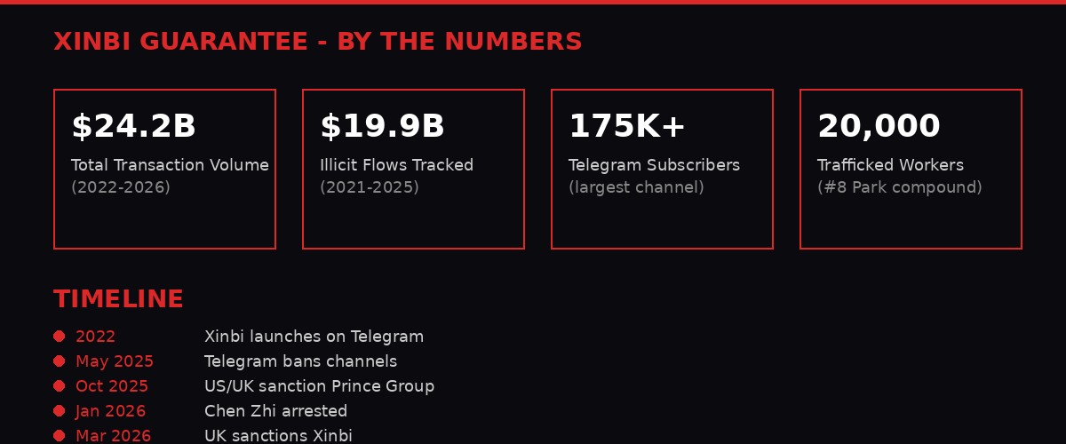 Xinbi Guarantee statistics infographic - $24.2 billion in volume, 175K subscribers, 20,000 trafficked workers