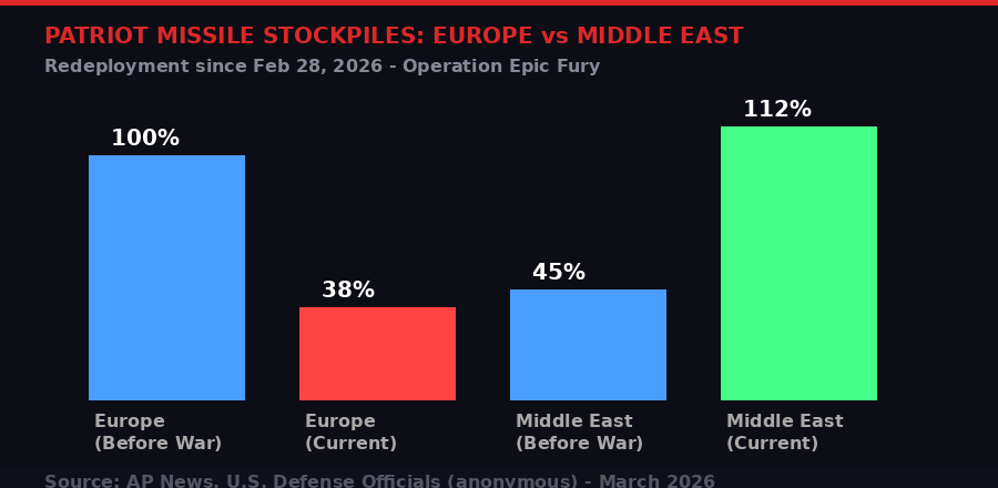 Patriot missile redeployment chart - Europe depleted, Middle East reinforced