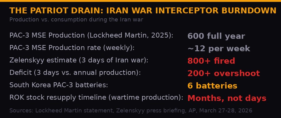 Patriot interceptor drain during Iran war