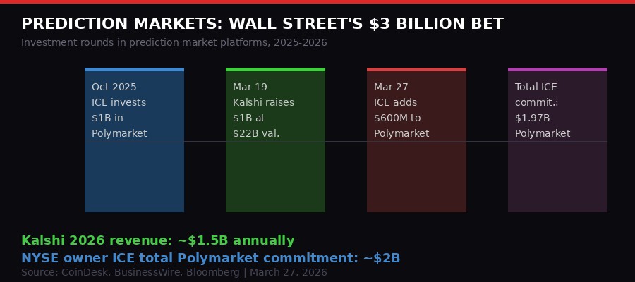 ICE Polymarket Kalshi investment timeline