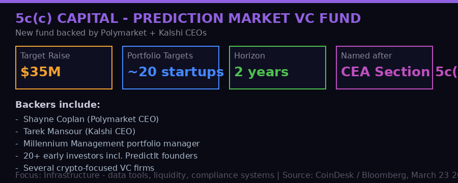 5c(c) Capital prediction market VC fund breakdown
