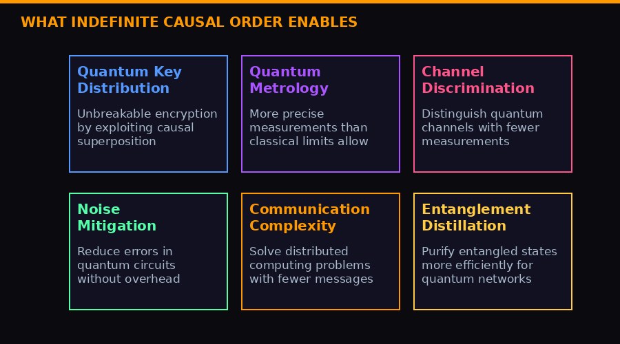 Applications of indefinite causal order in quantum technology