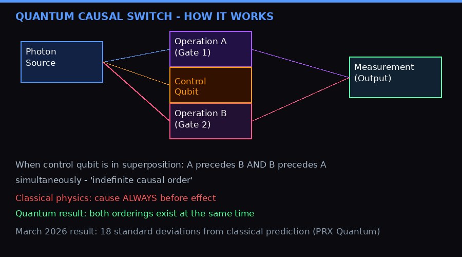 Diagram of quantum causal switch operation