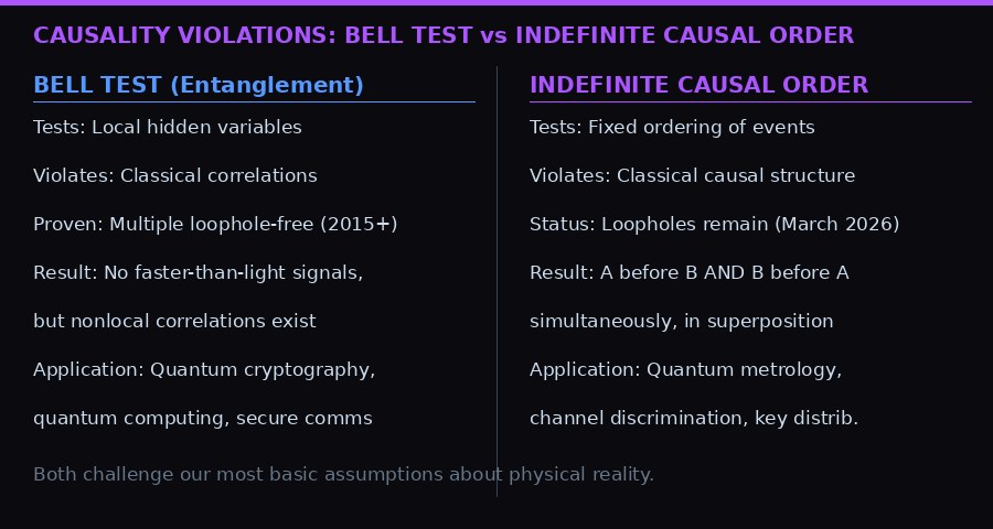 Comparison of Bell test vs indefinite causal order experiments