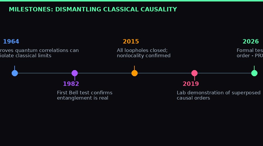 Timeline of quantum causality milestones