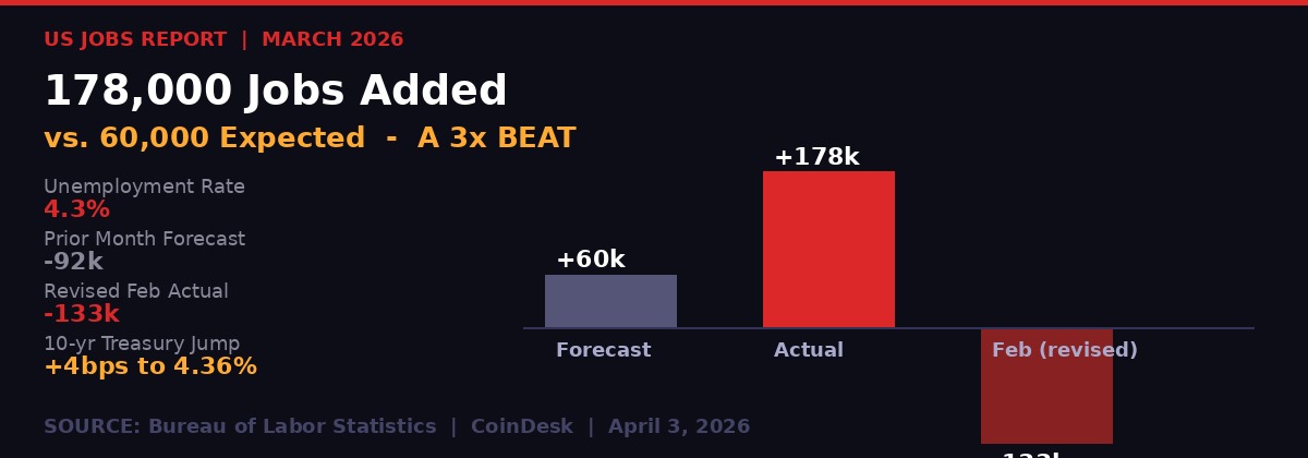 US Jobs Report March 2026 - 178k actual vs 60k forecast