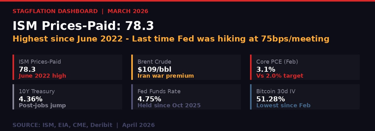Stagflation dashboard - ISM Prices-Paid 78.3, Brent $109, PCE 3.1%