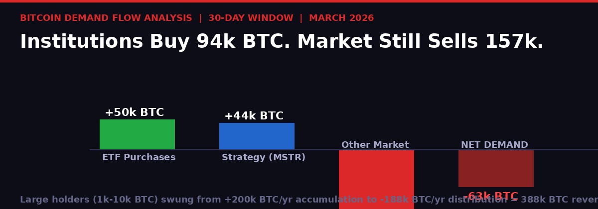 Bitcoin demand flow analysis - institutions buy 94k BTC but market sells 157k