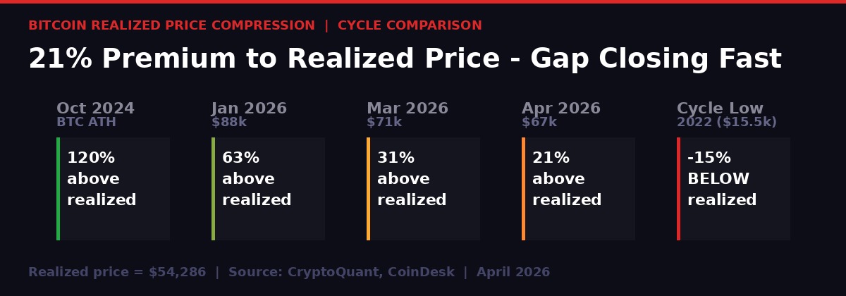 Bitcoin realized price compression over the cycle - 120% premium in Oct 2024 to 21% today