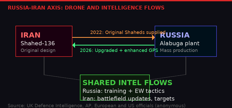 Russia-Iran axis drone and intelligence flows diagram