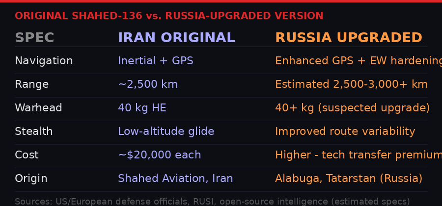 Original vs. upgraded Shahed drone specifications