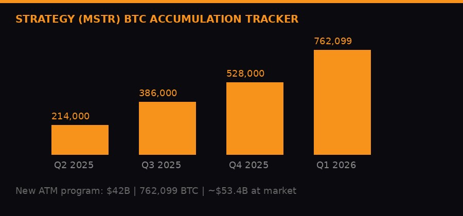 Strategy MSTR Bitcoin accumulation 2025-2026