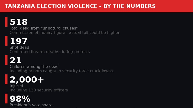 Tanzania election violence infographic