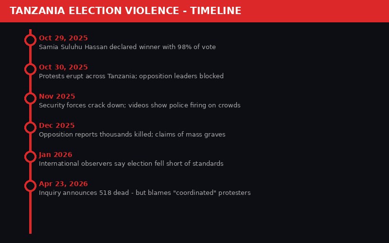 Tanzania election violence timeline