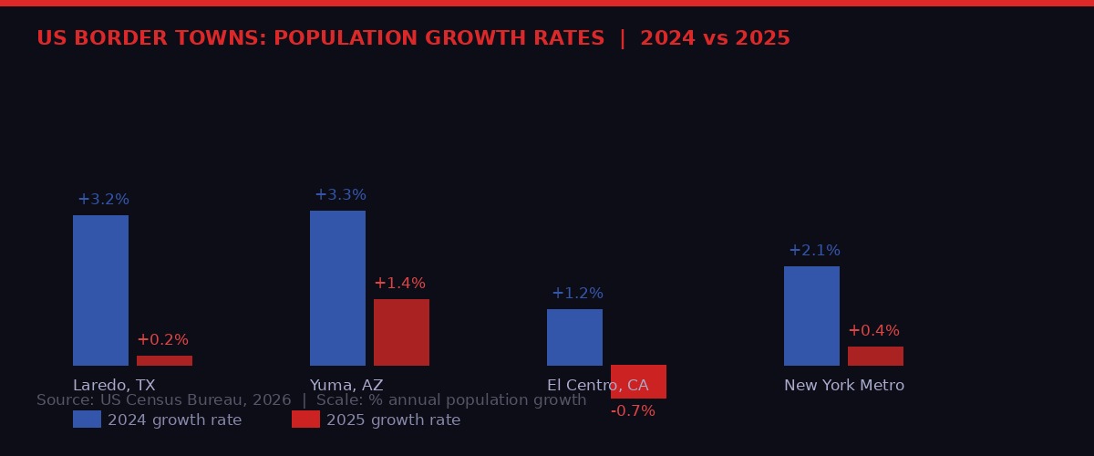 US border town population collapse: growth rates 2024 vs 2025 in Laredo, Yuma, El Centro