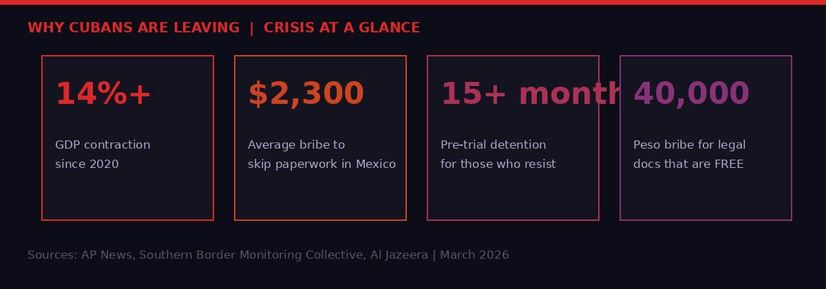 Cuba crisis statistics: economic contraction, bribery costs for papers, pre-trial detention lengths