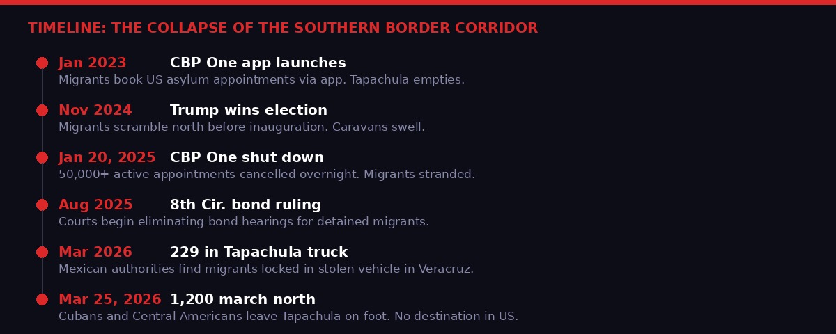 Timeline: The collapse of the southern border corridor from 2023 to March 2026