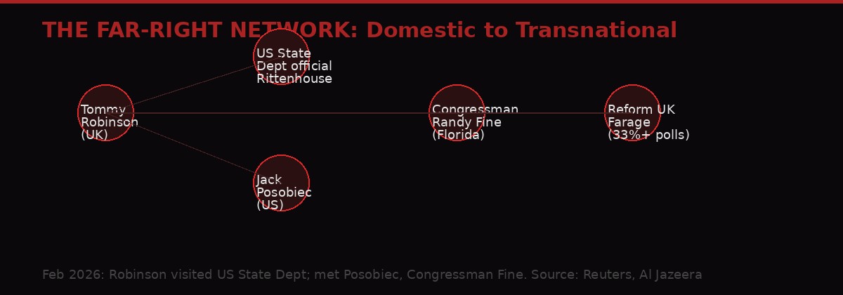 UK far-right international network Tommy Robinson US State Department 2026